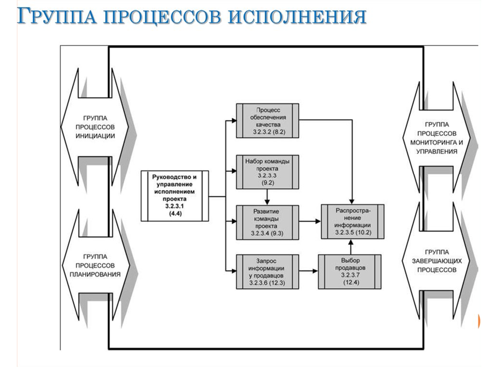 Группа выполнение работ проекта Основы проектной деятельности Лекция 7 Процессы управления проектами Основы прое